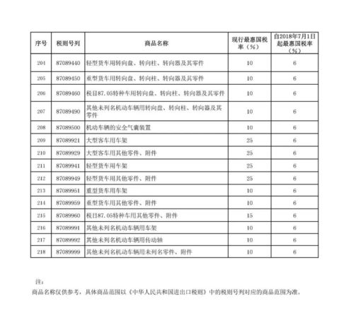 汽车进口税率是多少 汽车进口税率是多少