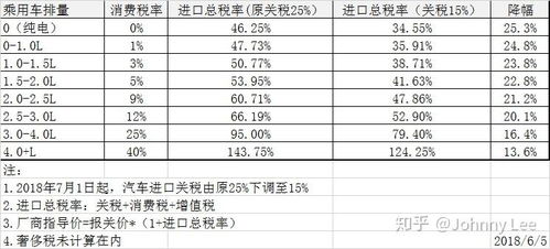 汽车进口税率是多少 汽车进口税率是多少