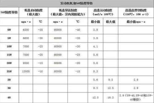汽车规定机油等级是多少