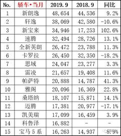 9月汽车销量 排名多少 9月汽车销量 排名多少