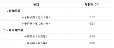 汽车贷款利率多少