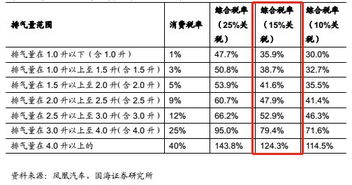 汽车关税多少 汽车关税多少