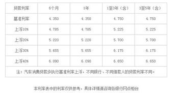 汽车按揭利率是多少 汽车按揭利率是多少