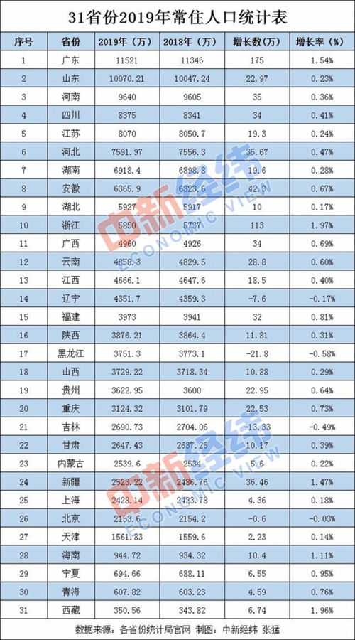 13省份2024年人口数量公布 13省份2024年人口数量公布