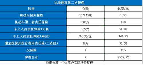 汽车保险是多少钱 汽车保险是多少钱