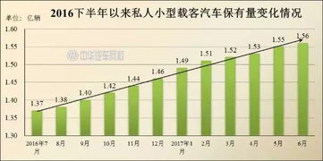 双流 汽车保有量多少
