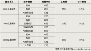 汽车首保要清洗吗多少钱(汽车首保,清洗的必要性及费用分析) 汽车首保要清洗吗多少钱(汽车首保,清洗的必要性及费用分析)
